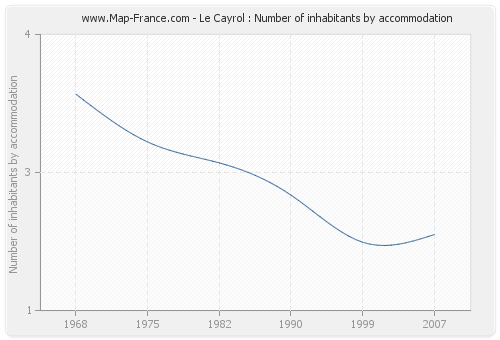 Le Cayrol : Number of inhabitants by accommodation